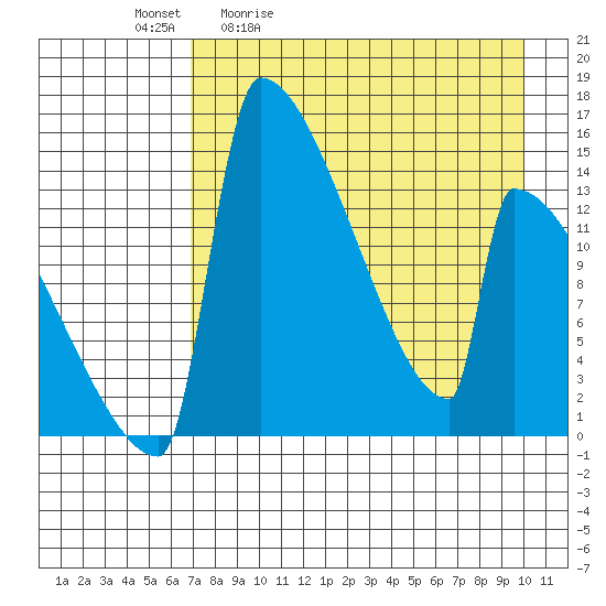 Kvichak tide chart for Tuesday, April 21, 2026