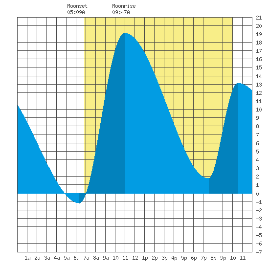 Kvichak tide chart for Wednesday, April 22, 2026