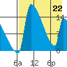 Kvichak tide chart for Wednesday, April 22, 2026