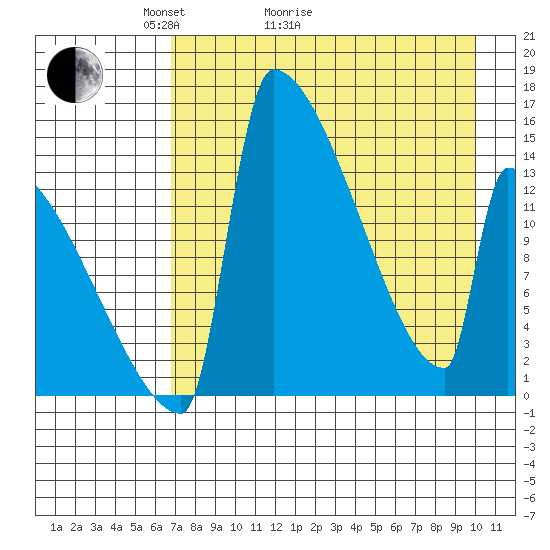 Kvichak tide chart for Thursday, April 23, 2026