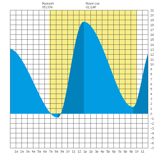 Kvichak tide chart for Friday, April 24, 2026