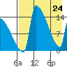 Kvichak tide chart for Friday, April 24, 2026