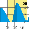Kvichak tide chart for Saturday, April 25, 2026
