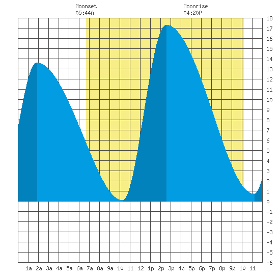 Kvichak tide chart for Sunday, April 26, 2026