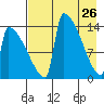 Kvichak tide chart for Sunday, April 26, 2026