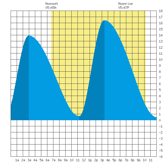Kvichak tide chart for Monday, April 27, 2026