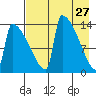 Kvichak tide chart for Monday, April 27, 2026