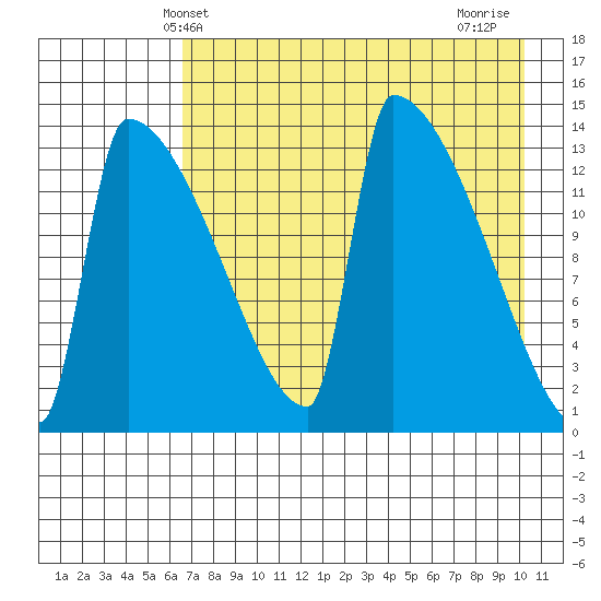 Kvichak tide chart for Tuesday, April 28, 2026