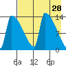 Kvichak tide chart for Tuesday, April 28, 2026