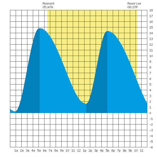 Kvichak tide chart for Wednesday, April 29, 2026