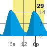 Kvichak tide chart for Wednesday, April 29, 2026