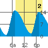 Kvichak tide chart for Thursday, April 2, 2026