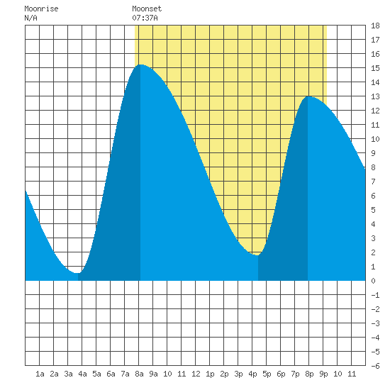 Kvichak tide chart for Friday, April 3, 2026