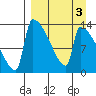 Kvichak tide chart for Friday, April 3, 2026