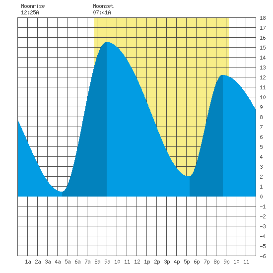 Kvichak tide chart for Saturday, April 4, 2026