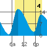 Kvichak tide chart for Saturday, April 4, 2026