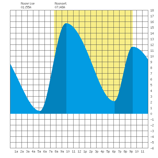 Kvichak tide chart for Sunday, April 5, 2026