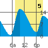 Kvichak tide chart for Sunday, April 5, 2026