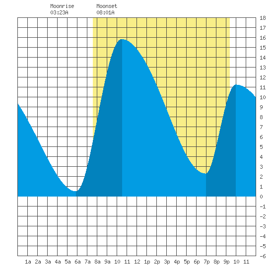 Kvichak tide chart for Monday, April 6, 2026