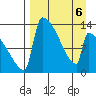 Kvichak tide chart for Monday, April 6, 2026