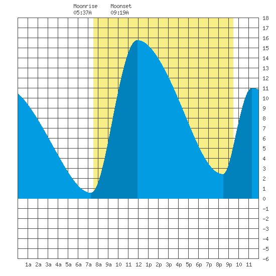 Kvichak tide chart for Wednesday, April 8, 2026