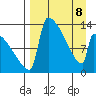 Kvichak tide chart for Wednesday, April 8, 2026
