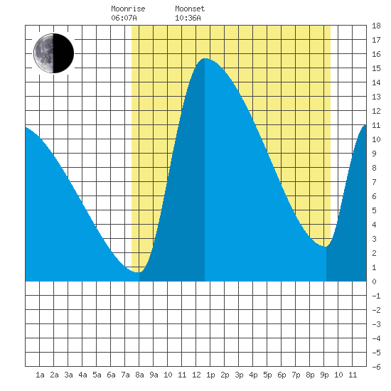 Kvichak tide chart for Thursday, April 9, 2026