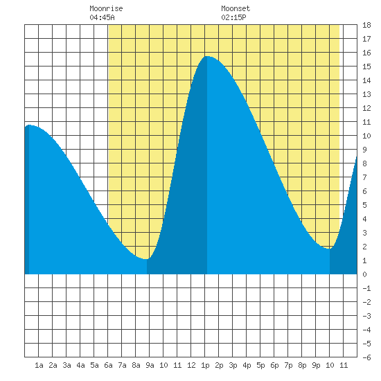 Kvichak tide chart for Sunday, May 10, 2026