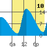 Kvichak tide chart for Sunday, May 10, 2026