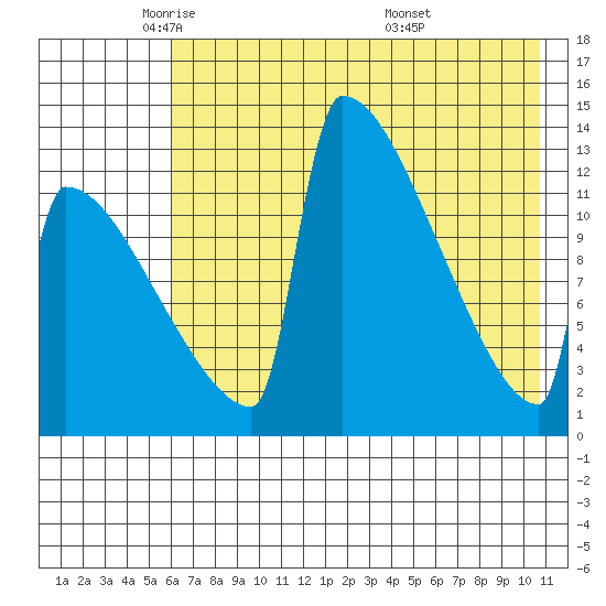 Kvichak tide chart for Monday, May 11, 2026