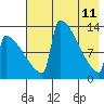 Kvichak tide chart for Monday, May 11, 2026