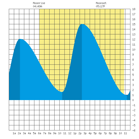Kvichak tide chart for Tuesday, May 12, 2026