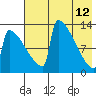 Kvichak tide chart for Tuesday, May 12, 2026