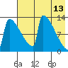 Kvichak tide chart for Wednesday, May 13, 2026