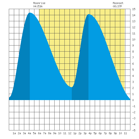Kvichak tide chart for Thursday, May 14, 2026