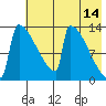 Kvichak tide chart for Thursday, May 14, 2026