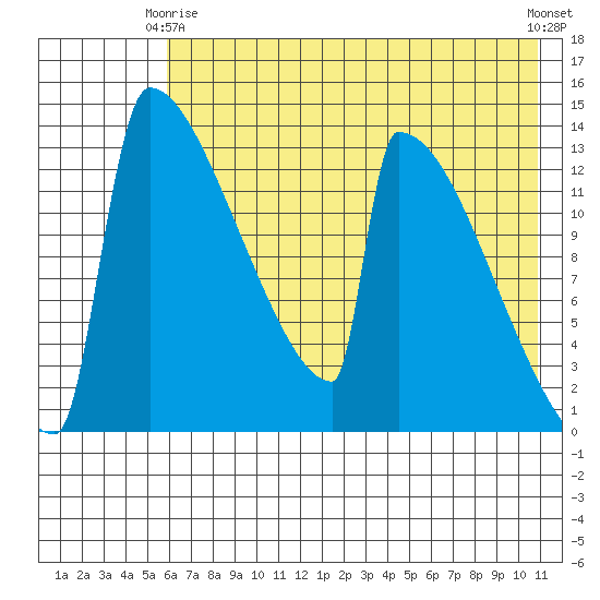 Kvichak tide chart for Friday, May 15, 2026
