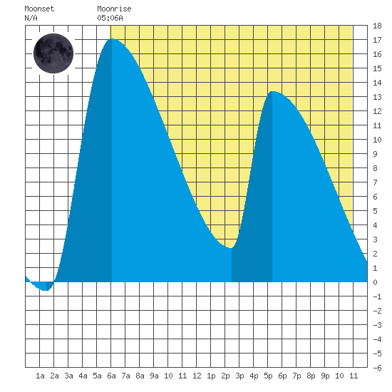 Kvichak tide chart for Saturday, May 16, 2026