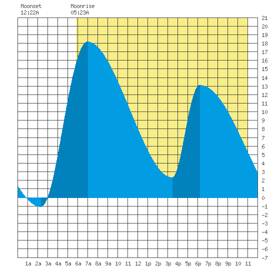Kvichak tide chart for Sunday, May 17, 2026