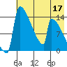 Kvichak tide chart for Sunday, May 17, 2026