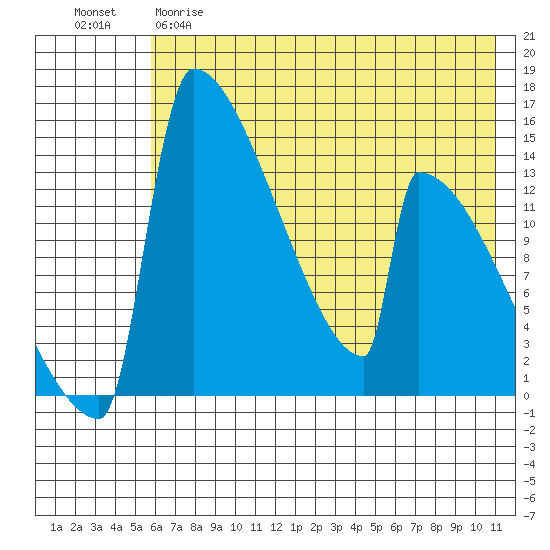 Kvichak tide chart for Monday, May 18, 2026