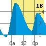 Kvichak tide chart for Monday, May 18, 2026