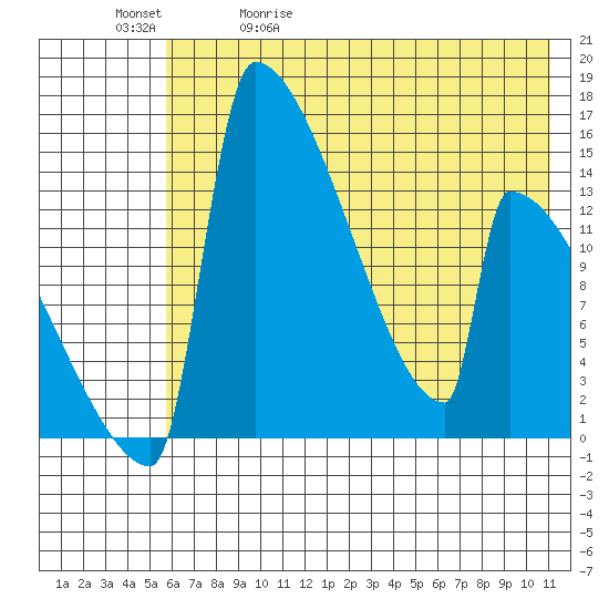 Kvichak tide chart for Wednesday, May 20, 2026