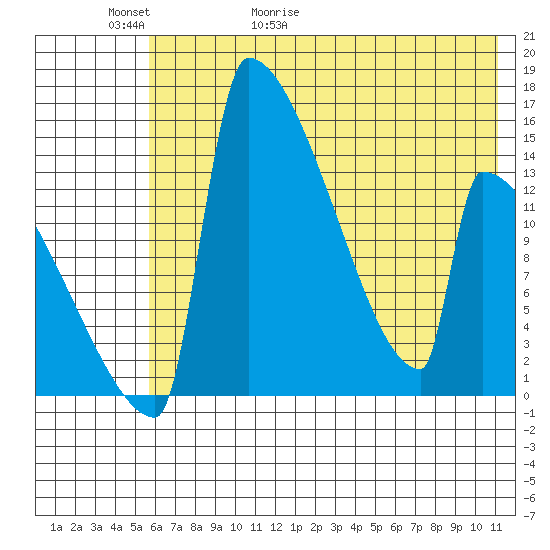 Kvichak tide chart for Thursday, May 21, 2026