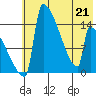 Kvichak tide chart for Thursday, May 21, 2026