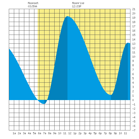 Kvichak tide chart for Friday, May 22, 2026