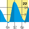 Kvichak tide chart for Friday, May 22, 2026