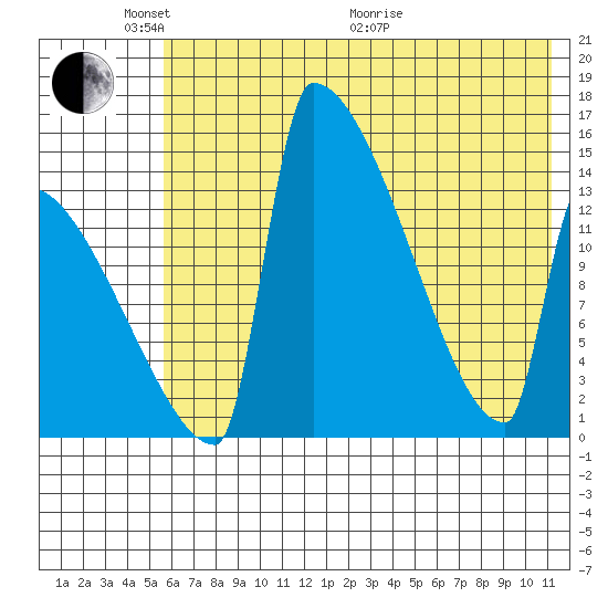 Kvichak tide chart for Saturday, May 23, 2026