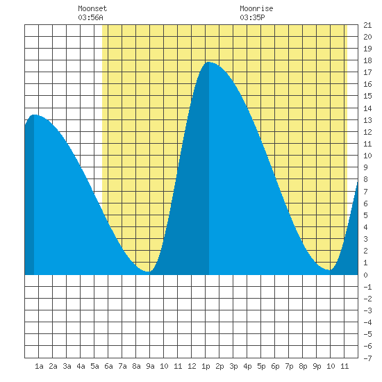 Kvichak tide chart for Sunday, May 24, 2026