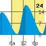Kvichak tide chart for Sunday, May 24, 2026